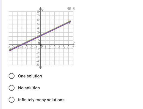 Identify the number of solutions from the graph