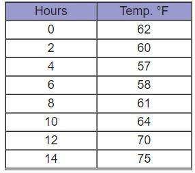 The temperature in degrees Fahrenheit was recorded every two hours starting at midnight on the firs