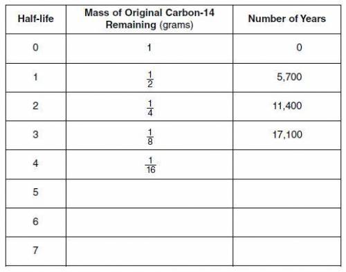 HELPP PLISS

The table below gives information about the radioactive decay of carbon-14. Part of t