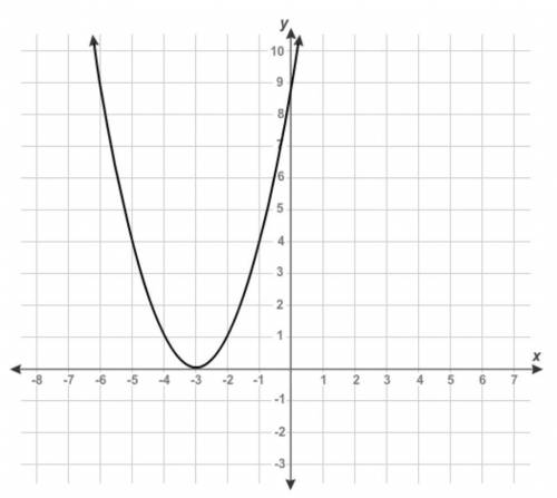 PLEASE HELP! WILL GIVE BRAINLIEST IF CORRECT!
What is the equation of the graphed function?