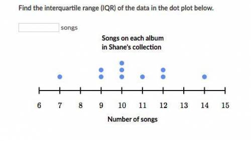 Find the interquartile range (IQR) of the data in the dot plot below.
songs