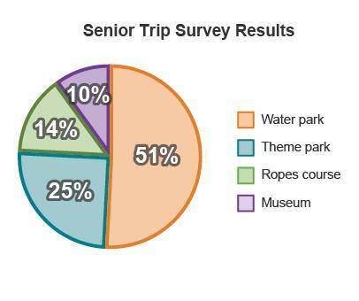 The senior class took a vote to see where to go for a class trip. The choices were a theme park, a