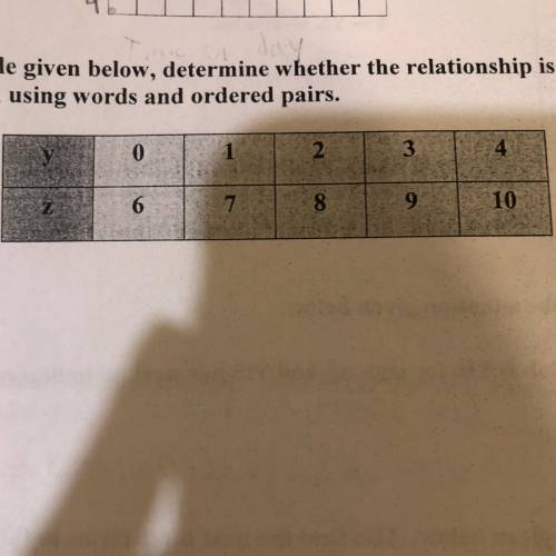 For the table pictured, determine whether the relationship is a function. If yes, then represent