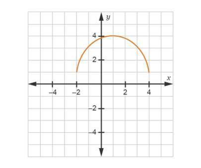 Use the graph to answer the question.

Which parametric equations describe the curve?
A. x = cos(t