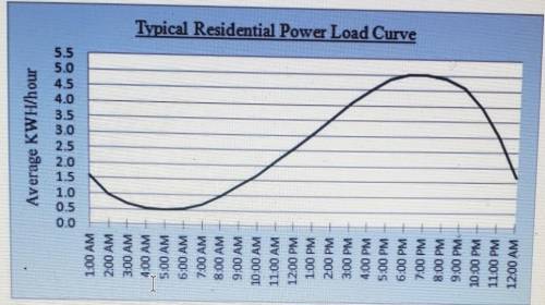 Please answer it's due tonight.

7. The following graph is a daily power load curve for typical
