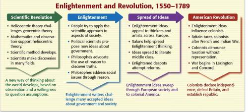 Explain how ideas from the Enlightenment encouraged the American Revolution. Use the timeline below