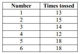 Neil tossed a 6-sided die 90 times. The results of his tosses are recorded in the table below. Whic