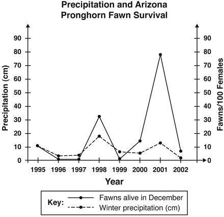 The graph below shows the winter precipitation in Arizona from 1995 to 2002. It also shows the surv