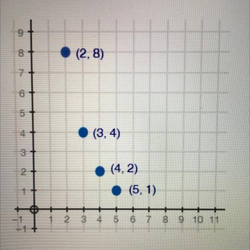 Identify the sequence graphed below and the average
rate of change from n = 1 to n = 3.