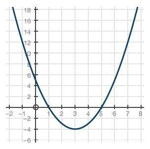 Which of the following is the graph of f(x) = x2 + 3x − 4?