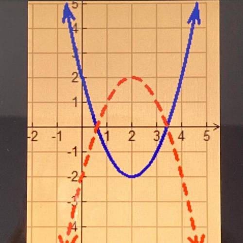 If the blue graph is f(x) (the original function) and the red graph is the transformation, what is