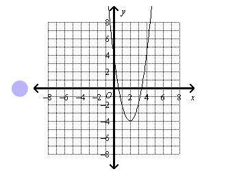 Which is the graph of a quadratic function that has a discriminant value of 0? blue, green, yellow,