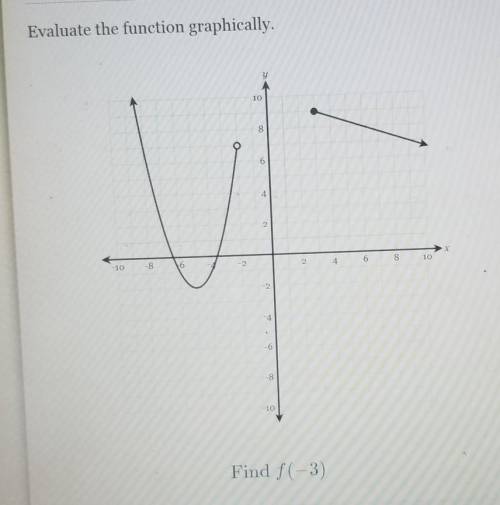 Evaluate the function graphically. Find f(-3)​