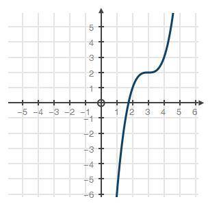 Given the parent function of f(x) = x3, what is the value of h in the translated graph of f(x − h)