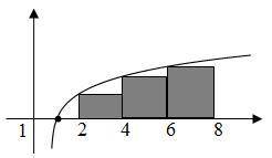Given the graph of log y=log(2)x. Find the area of the three inscribed rectangles