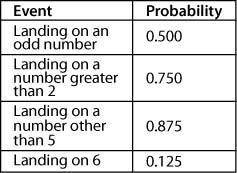 The table below represents the probability of some events occurring when a person uses a given spin