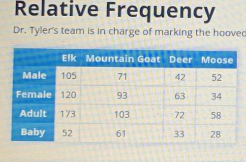 Part E

In terms of the number of marked deer, what is the relative frequency of male deer, female