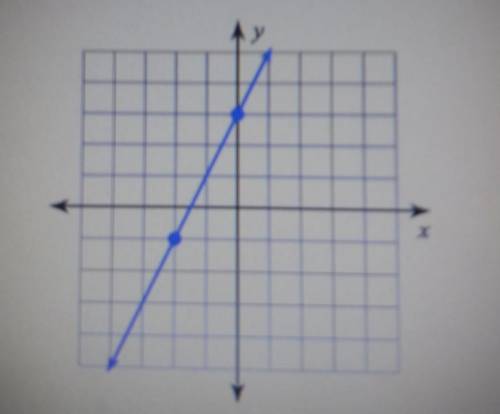 Find the slope of the graph ​