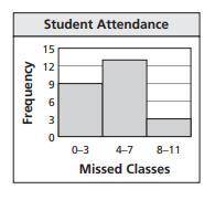 Please help me with this problem

The histogram shows the number of classes missed by students in