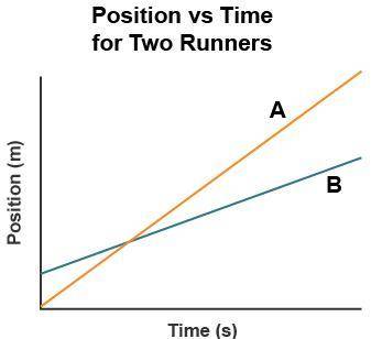 Use the graph to complete the sentences about two runners.

Runner____is faster than Runner____.
R