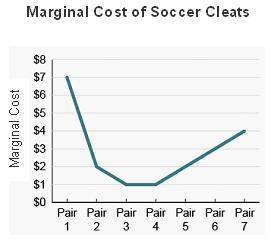 The graph shows the marginal cost of producing soccer cleats for Sabrina’s Soccer.

At which level