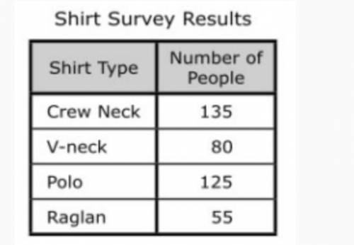 Based on the survey results, which is true about the t-shirts Mrs. Hanson should order?