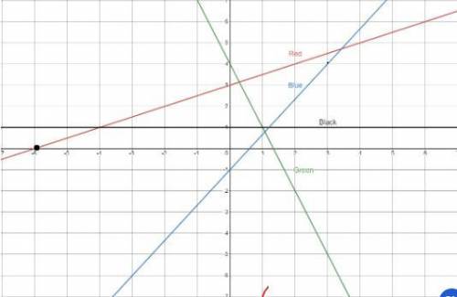 What is the equation of the green line?