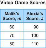 The table shows the number of points Malik and Alexia scored while playing a video game together. W