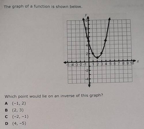 Which point would lie on an inverse of this graph?​ Need Help please!!