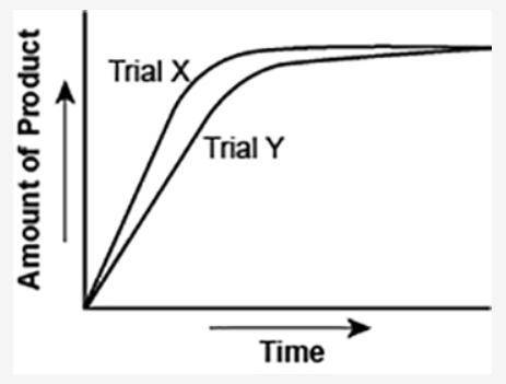 PLEASE HELP!

The graph shows the volume of a gaseous product formed during two trials of a reacti
