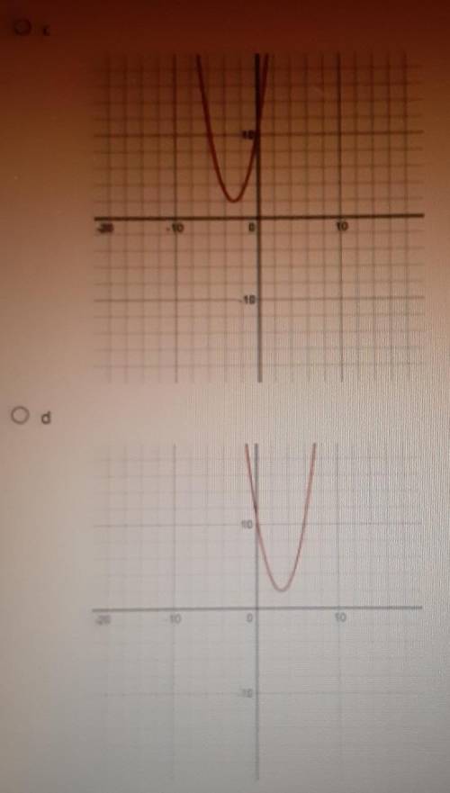 Which graph represents the transformation f(x+ 3) + 2 of f(x) = x^2​
