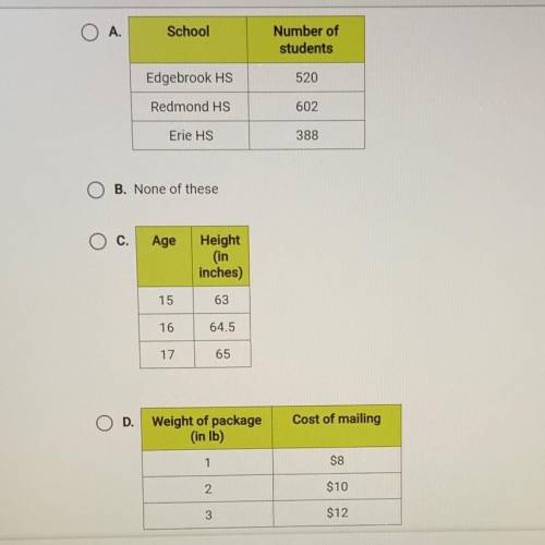 Select the table that shows a frequency distribution.

A.School Number of students
Edgebrook HS 52