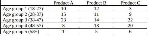 A manufacturer has 3 different products. They would like to look at the preference of the product w