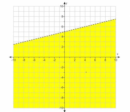 Write the inequality of the graph