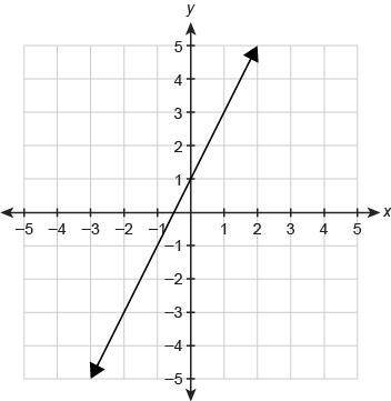 A function f(x) is graphed on the coordinate plane.

What is the function rule in slope-intercept
