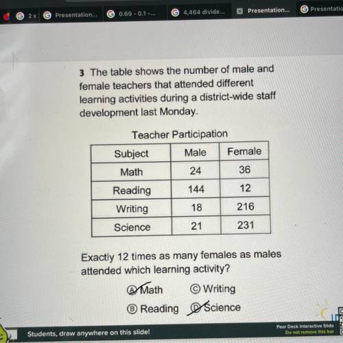 Exactly 12 times as many females as males attended which learning activity?? mathh