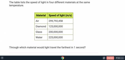 The table lists the speed of the light in four different materials at the temperature.