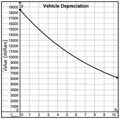 1.) Ella purchased a new vehicle. Vehicles depreciate, or lose value over time. Ella's vehicle depr