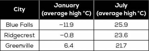 The table shows the average high temperatures in January and July for three different cities. Which