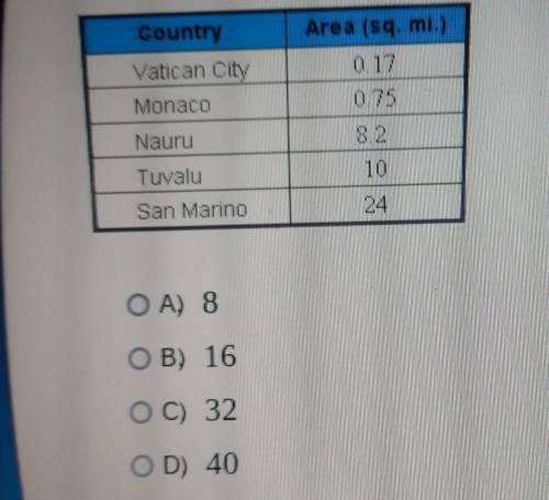 The table shows the five countries with the least area. By what factor must you multiply the area o