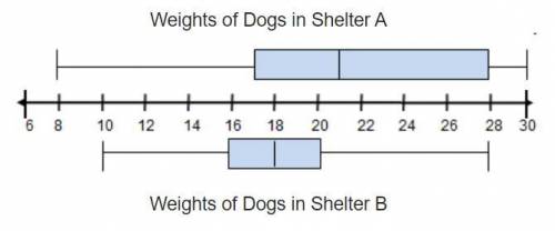 The box plots show the weights, in pounds, of the dogs in two different animal shelters (the box pl