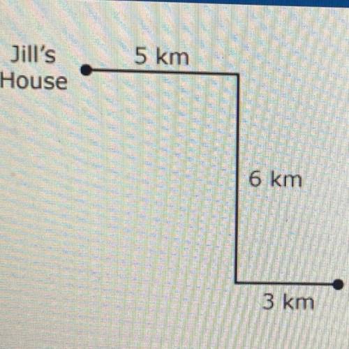 *not drawn to scale

From her house, Jill rode her bike 5 km east, then 6 km south, and then 3 km