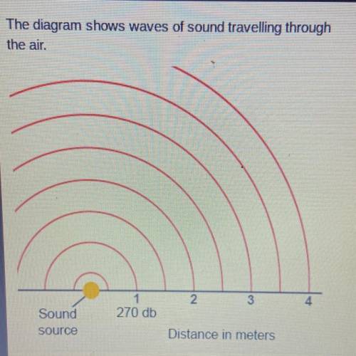 The diagram shows waves of sound travelling through

the air.
By which factor is the sound intensi