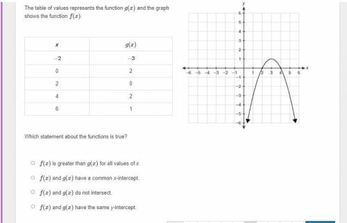 HELP PLEASE!!!

The table of values represents the function g(x) and the graph shows the function