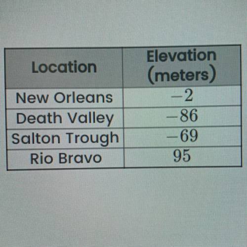 The elevations of four locations are shown in the table. Which statement is true?