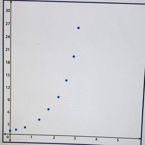 Given the scatter plot, choose the function that best fits the data.

a. f(x)=3xb. f(x)=-3xc. f(x)
