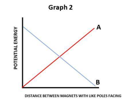 Distance affects the amount of potential energy stored within a system that consists of two bar mag