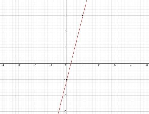 Graph the following features:
Slope = 4 Y-intercept: -1