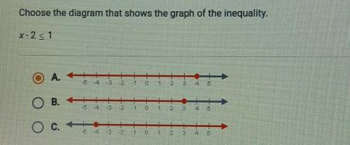 Choose the diagram that shows the graph of the inequality. ​