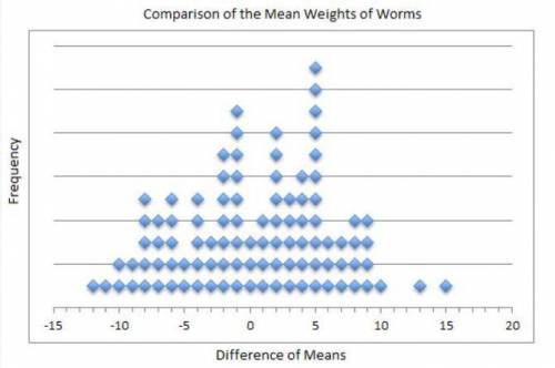 Does soil filled with nitrogen increase the weight of worms compared with soil without nitrogen? Th